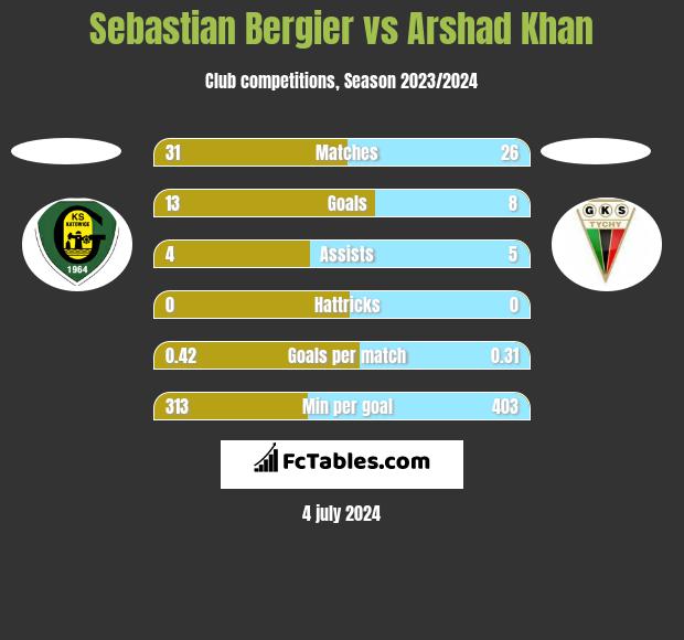 Sebastian Bergier vs Arshad Khan h2h player stats