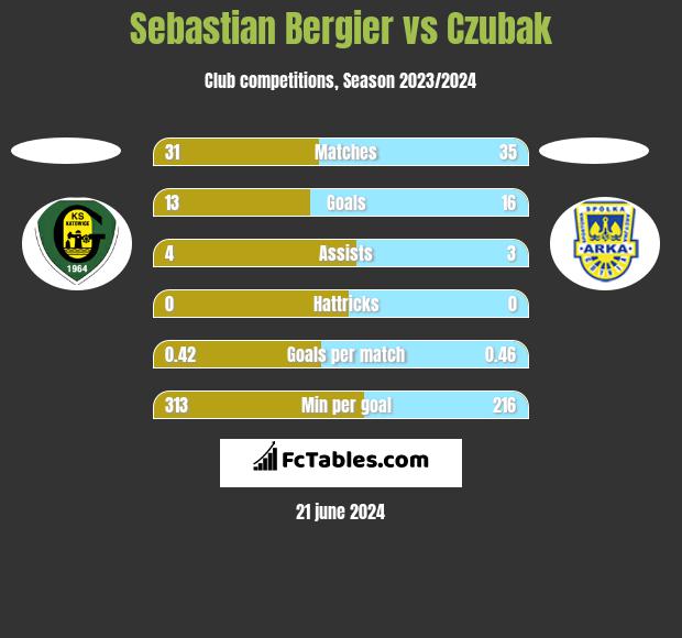 Sebastian Bergier vs Czubak h2h player stats