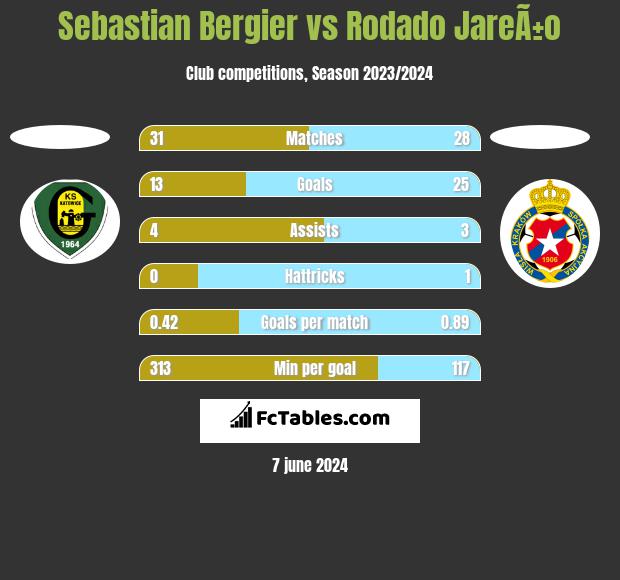 Sebastian Bergier vs Rodado JareÃ±o h2h player stats