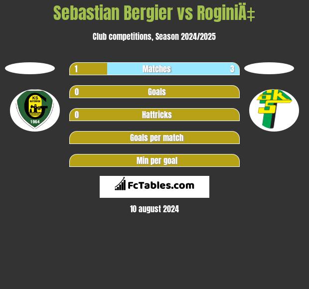 Sebastian Bergier vs RoginiÄ‡ h2h player stats