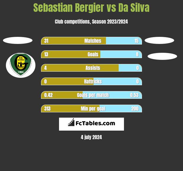 Sebastian Bergier vs Da Silva h2h player stats