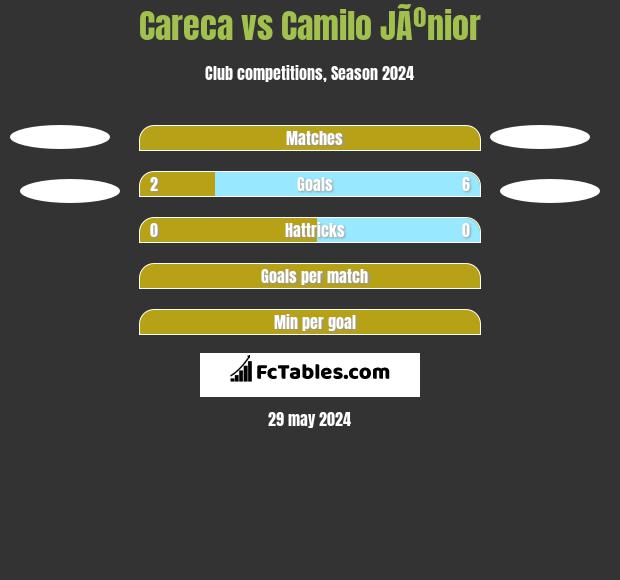 Careca vs Camilo JÃºnior h2h player stats