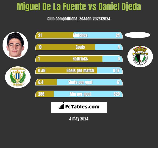 Miguel De La Fuente vs Daniel Ojeda h2h player stats