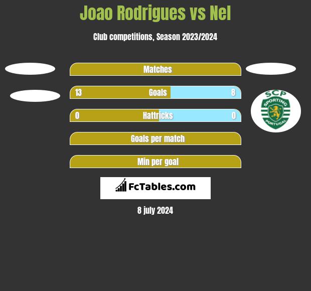 Joao Rodrigues vs Nel h2h player stats