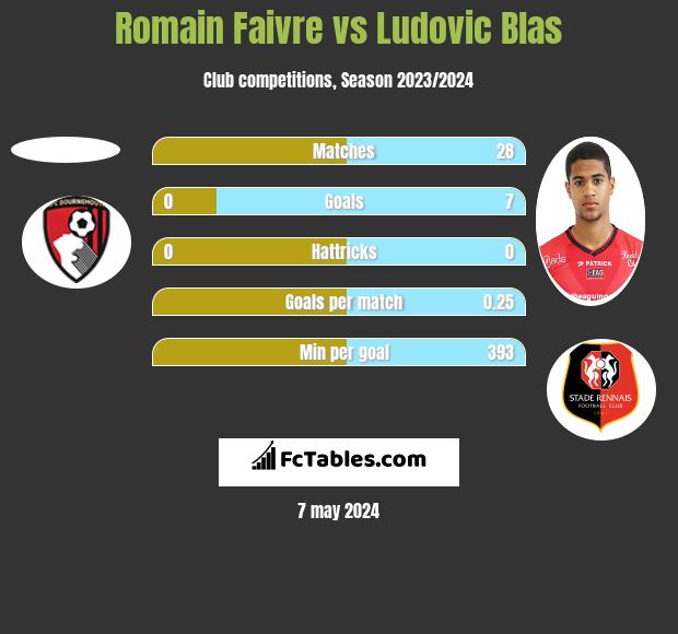 Romain Faivre vs Ludovic Blas h2h player stats