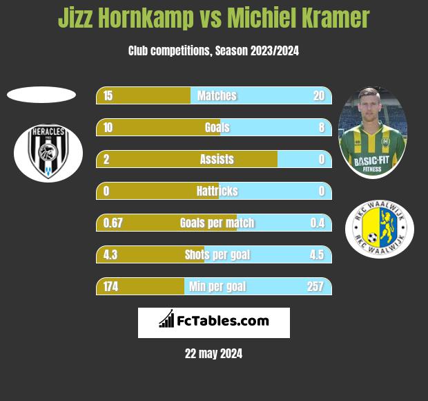 Jizz Hornkamp vs Michiel Kramer h2h player stats