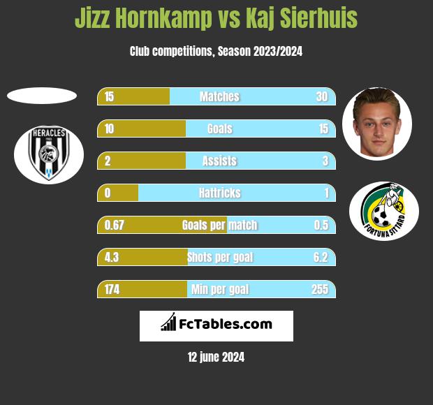 Jizz Hornkamp vs Kaj Sierhuis h2h player stats