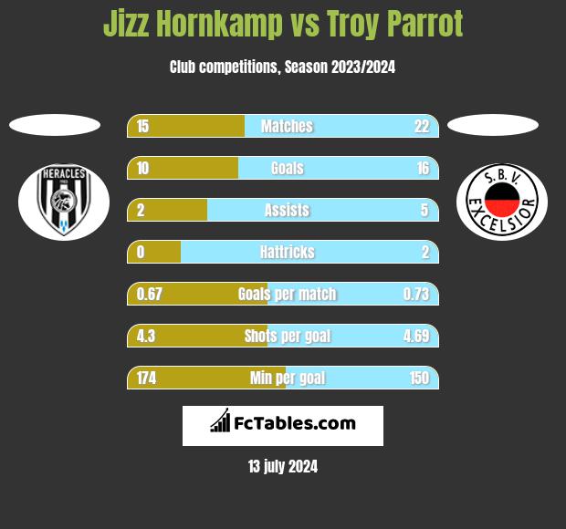 Jizz Hornkamp vs Troy Parrot h2h player stats