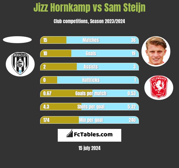 Jizz Hornkamp vs Sam Steijn h2h player stats