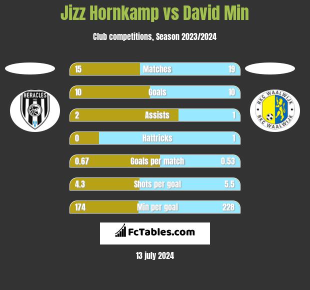 Jizz Hornkamp vs David Min h2h player stats