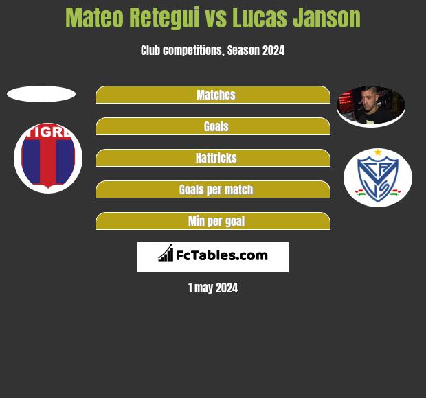 Mateo Retegui vs Lucas Janson h2h player stats
