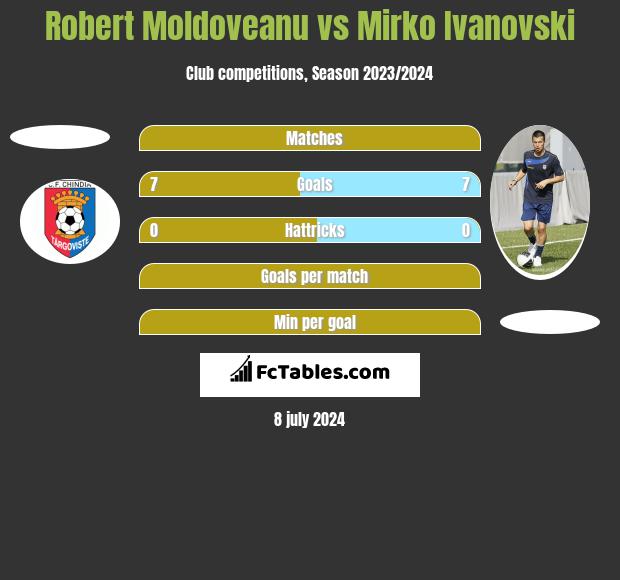 Robert Moldoveanu vs Mirko Iwanowski h2h player stats