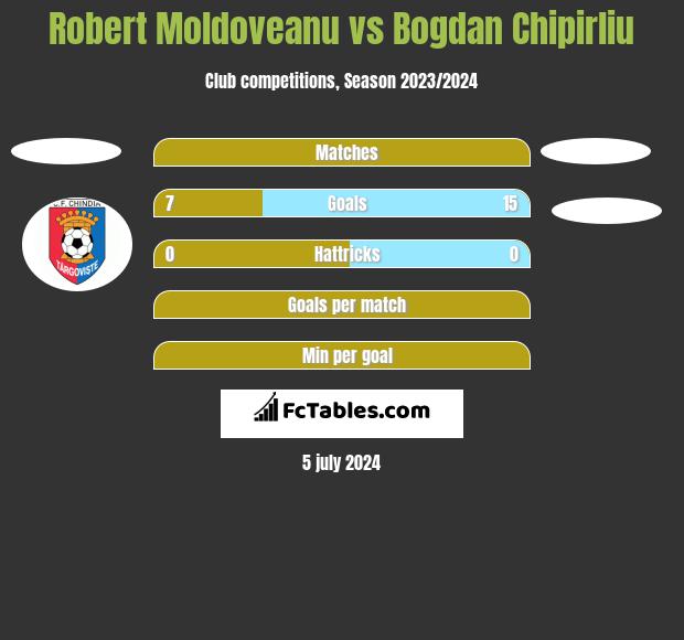 Robert Moldoveanu vs Bogdan Chipirliu h2h player stats