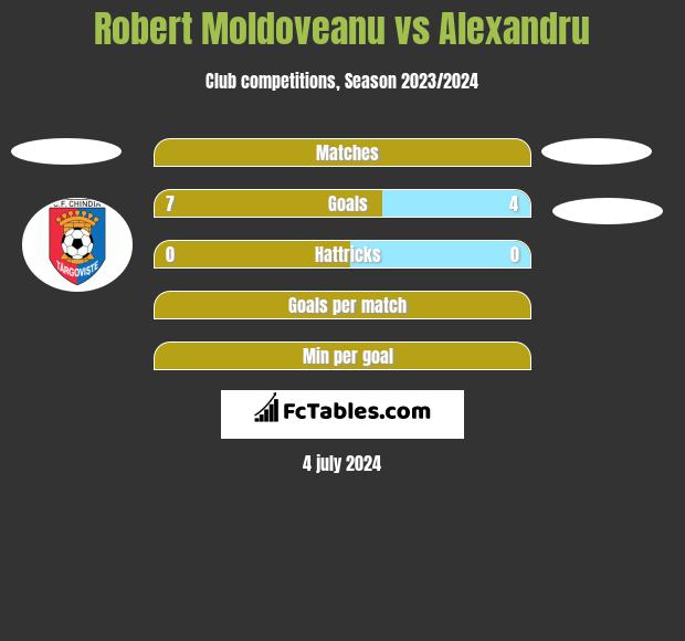 Robert Moldoveanu vs Alexandru h2h player stats