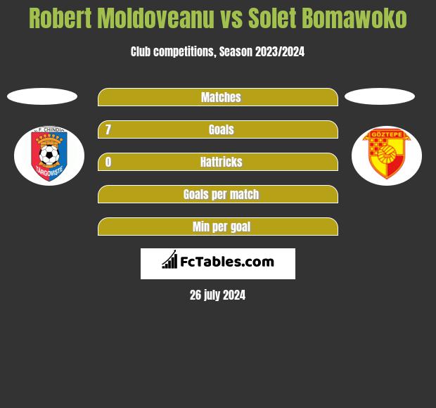 Robert Moldoveanu vs Solet Bomawoko h2h player stats