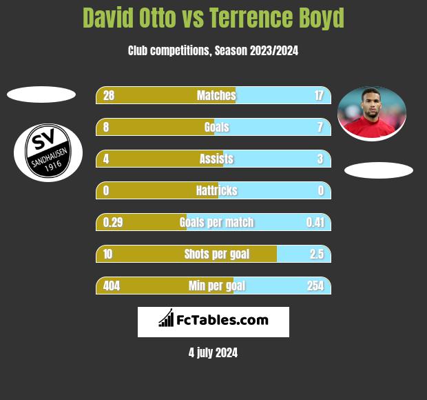 David Otto vs Terrence Boyd h2h player stats