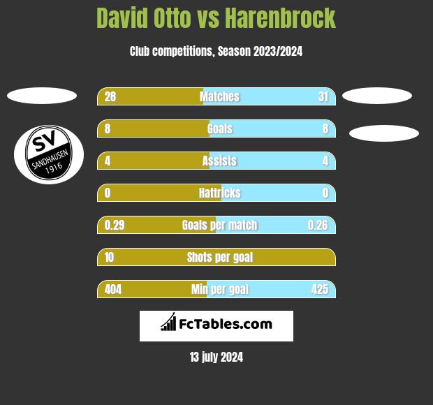 David Otto vs Harenbrock h2h player stats
