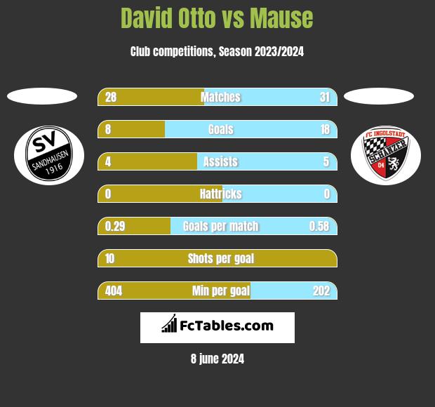 David Otto vs Mause h2h player stats