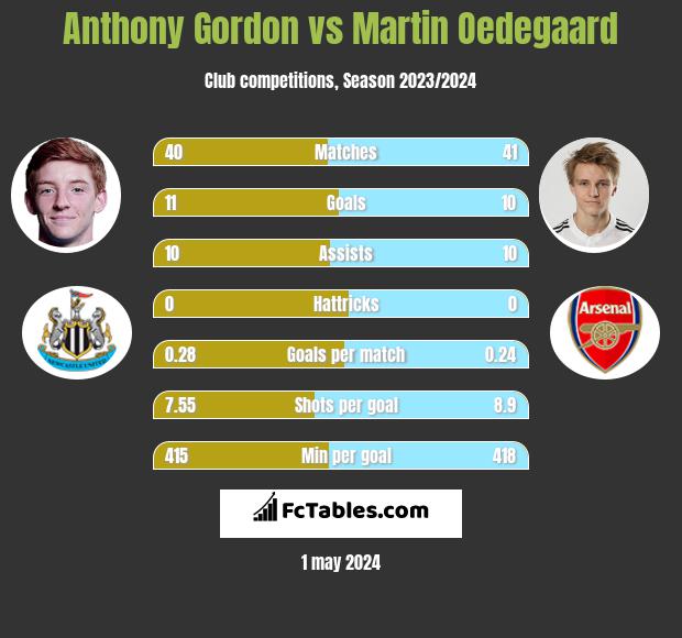 Anthony Gordon vs Martin Oedegaard h2h player stats
