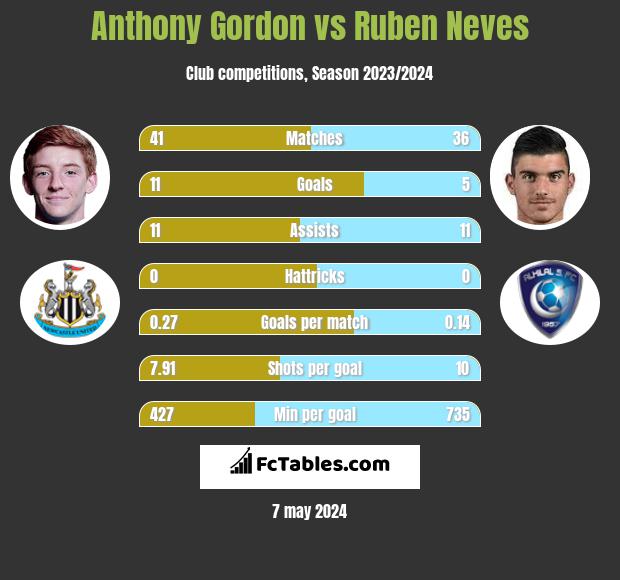 Anthony Gordon vs Ruben Neves h2h player stats