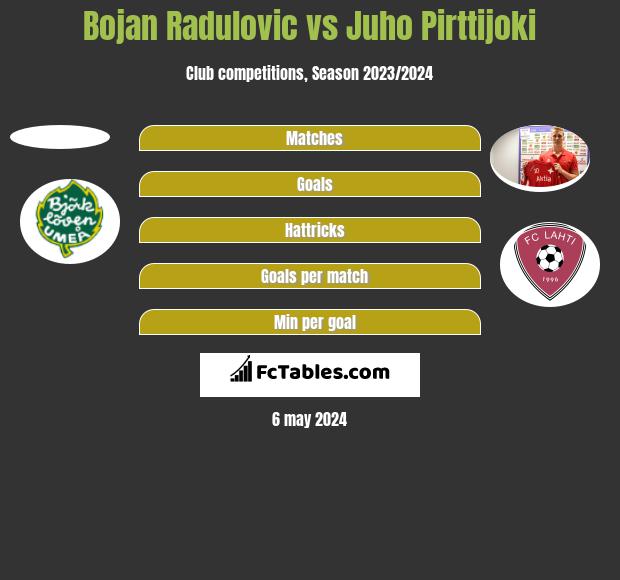 Bojan Radulovic vs Juho Pirttijoki h2h player stats