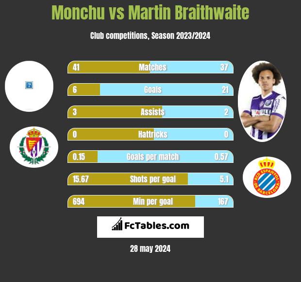 Monchu vs Martin Braithwaite h2h player stats