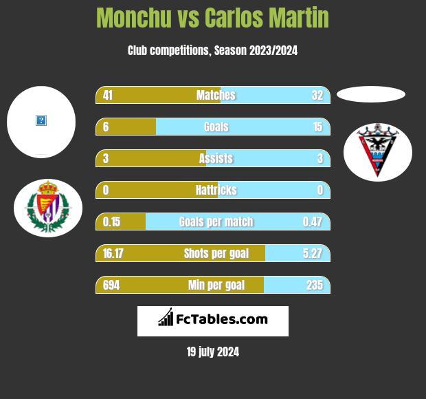 Monchu vs Carlos Martin h2h player stats