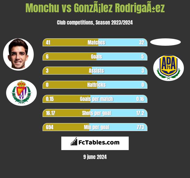 Monchu vs GonzÃ¡lez RodrigaÃ±ez h2h player stats