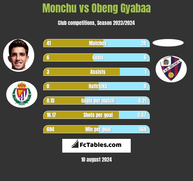 Monchu vs Obeng Gyabaa h2h player stats