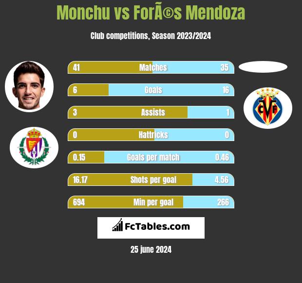 Monchu vs ForÃ©s Mendoza h2h player stats