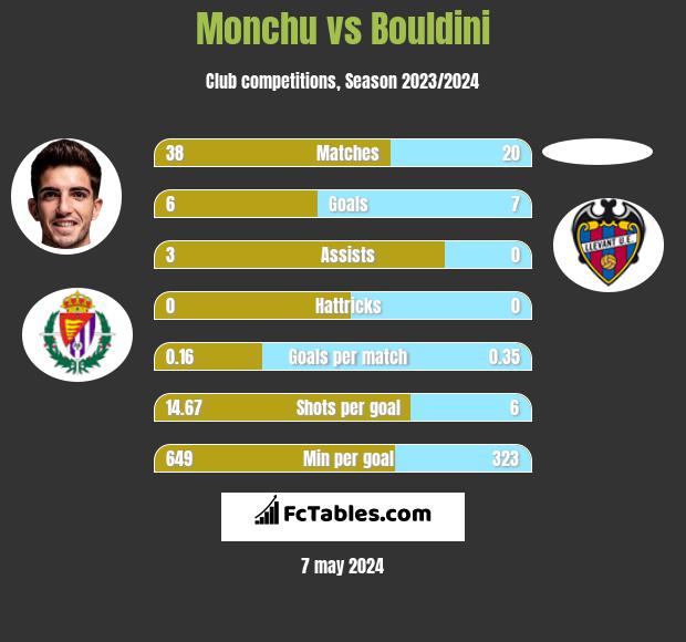 Monchu vs Bouldini h2h player stats