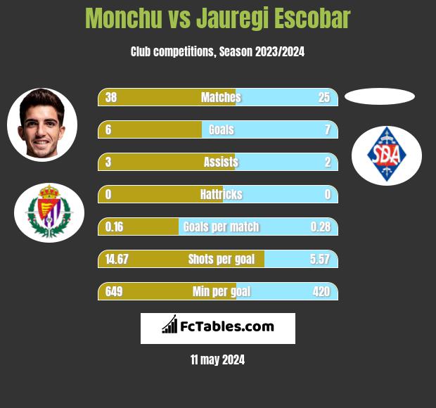 Monchu vs Jauregi Escobar h2h player stats