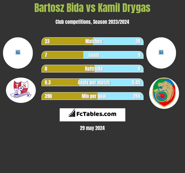 Bartosz Bida vs Kamil Drygas h2h player stats