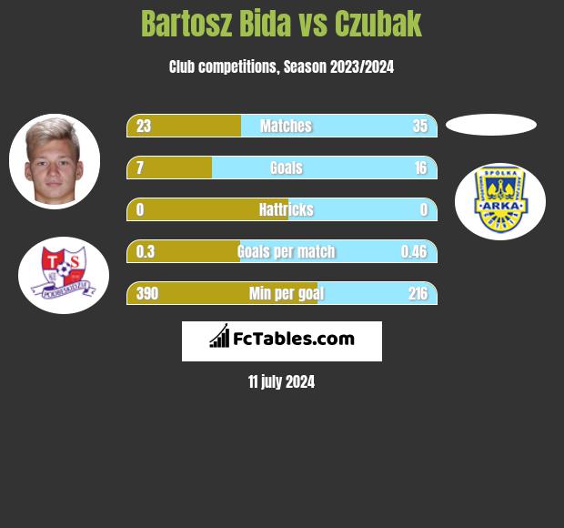 Bartosz Bida vs Czubak h2h player stats
