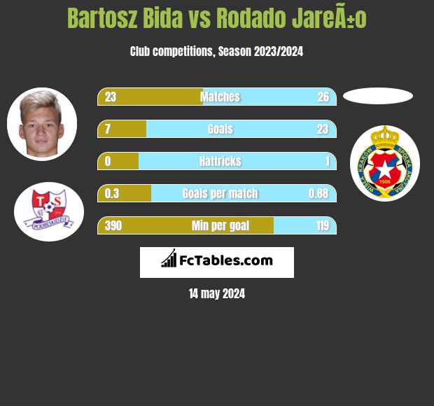 Bartosz Bida vs Rodado JareÃ±o h2h player stats