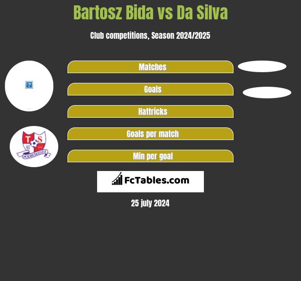 Bartosz Bida vs Da Silva h2h player stats