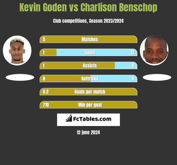 Kevin Goden vs Charlison Benschop h2h player stats