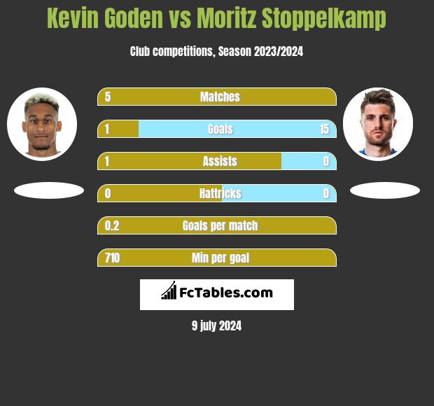 Kevin Goden vs Moritz Stoppelkamp h2h player stats