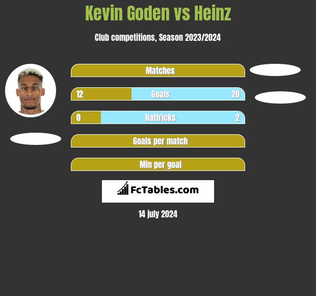 Kevin Goden vs Heinz h2h player stats