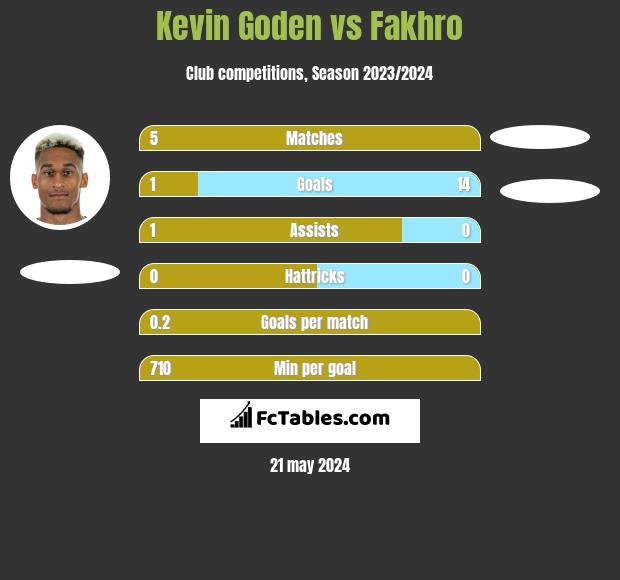 Kevin Goden vs Fakhro h2h player stats