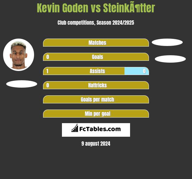 Kevin Goden vs SteinkÃ¶tter h2h player stats