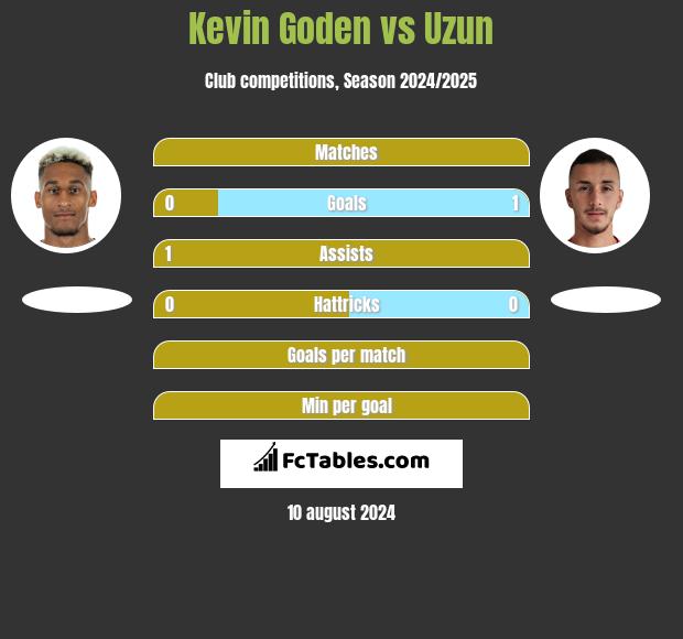 Kevin Goden vs Uzun h2h player stats