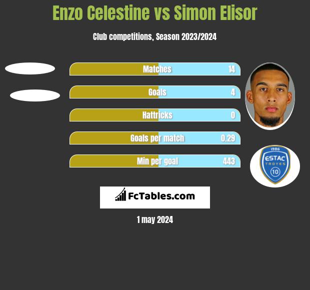 Enzo Celestine vs Simon Elisor h2h player stats
