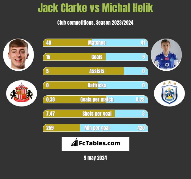 Jack Clarke vs Michal Helik h2h player stats