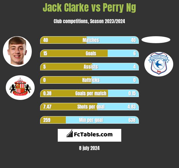 Jack Clarke vs Perry Ng h2h player stats