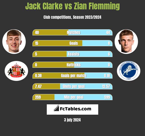 Jack Clarke vs Zian Flemming h2h player stats