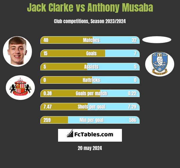 Jack Clarke vs Anthony Musaba h2h player stats