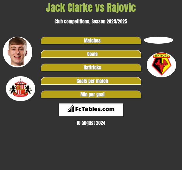 Jack Clarke vs Rajovic h2h player stats