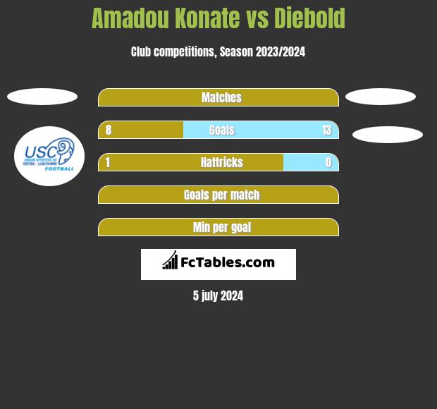 Amadou Konate vs Diebold h2h player stats