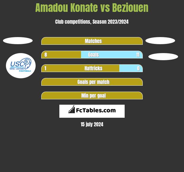 Amadou Konate vs Beziouen h2h player stats